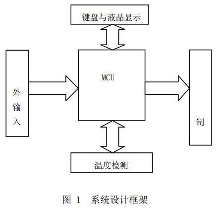 图 1 暖风机系统设计框架