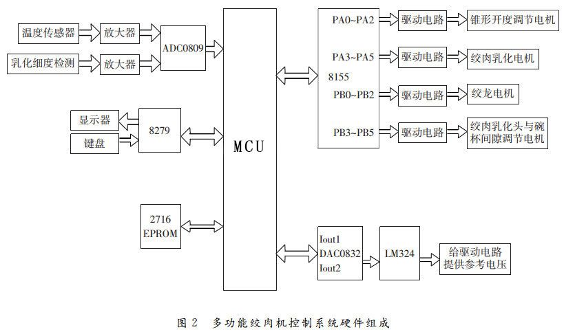 图2-多功能绞肉机控制系统硬件组成