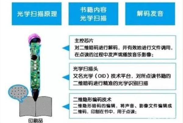 点读笔是怎样实现点读的，原理是什么？