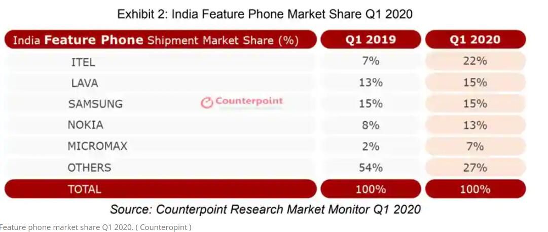 印度手机2020年Q1最新报告