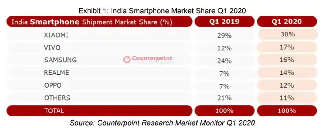 印度手机2020年Q1销量报告
