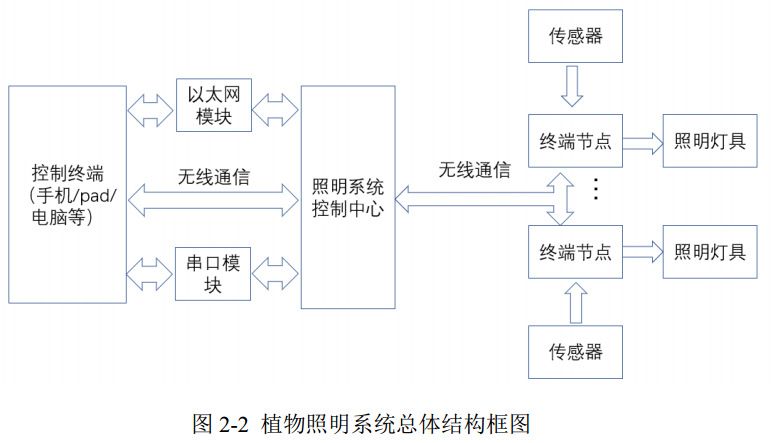 图 2-2 植物照明系统总体结构框图