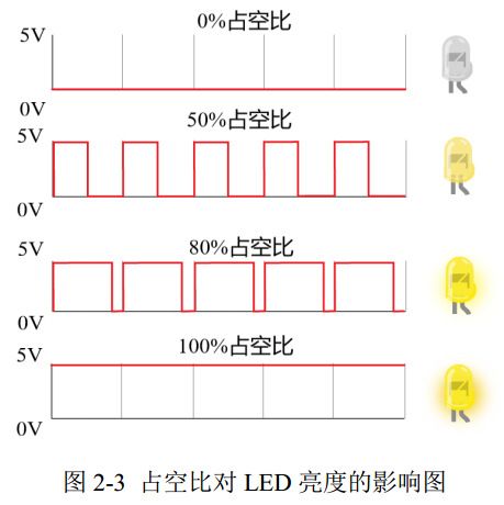 图 2-3 占空比对 LED 亮度的影响图