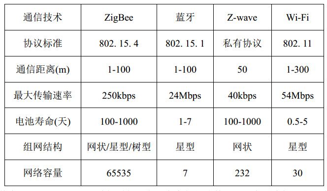 物联网常用无线通信技术对比
