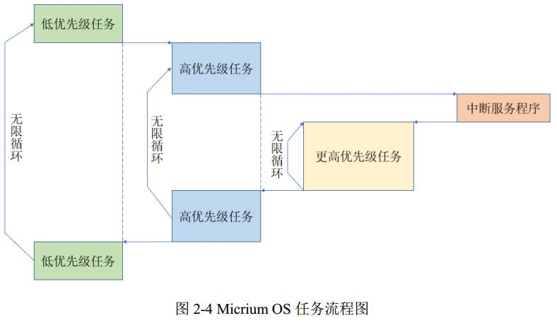 图 2-4 Micrium OS 任务流程图