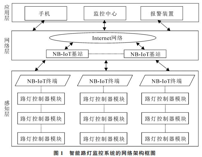 图 １ 智 能路灯监控系统的 网络架构框图
