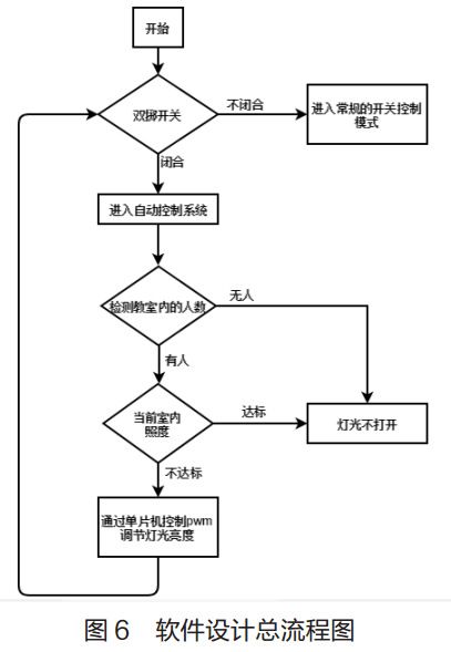 图 6  软件设计总流程图