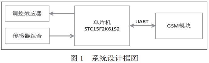 图 1 花房控制系统设计框图
