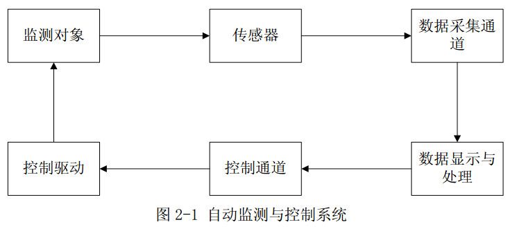 图2-1 自动监测与控制系统