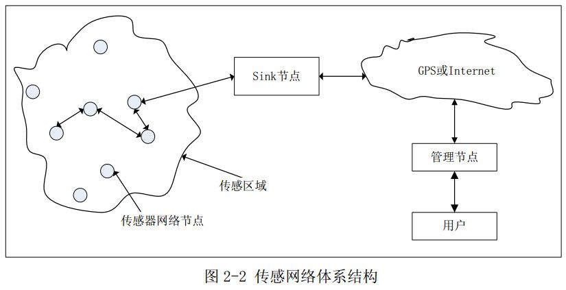 图2-2 传感网络体系结构