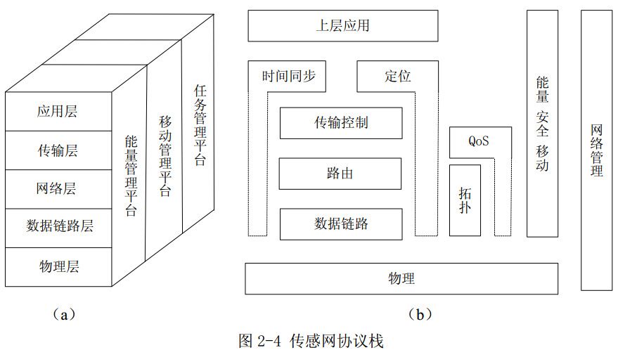 图2-4 传感网协议栈